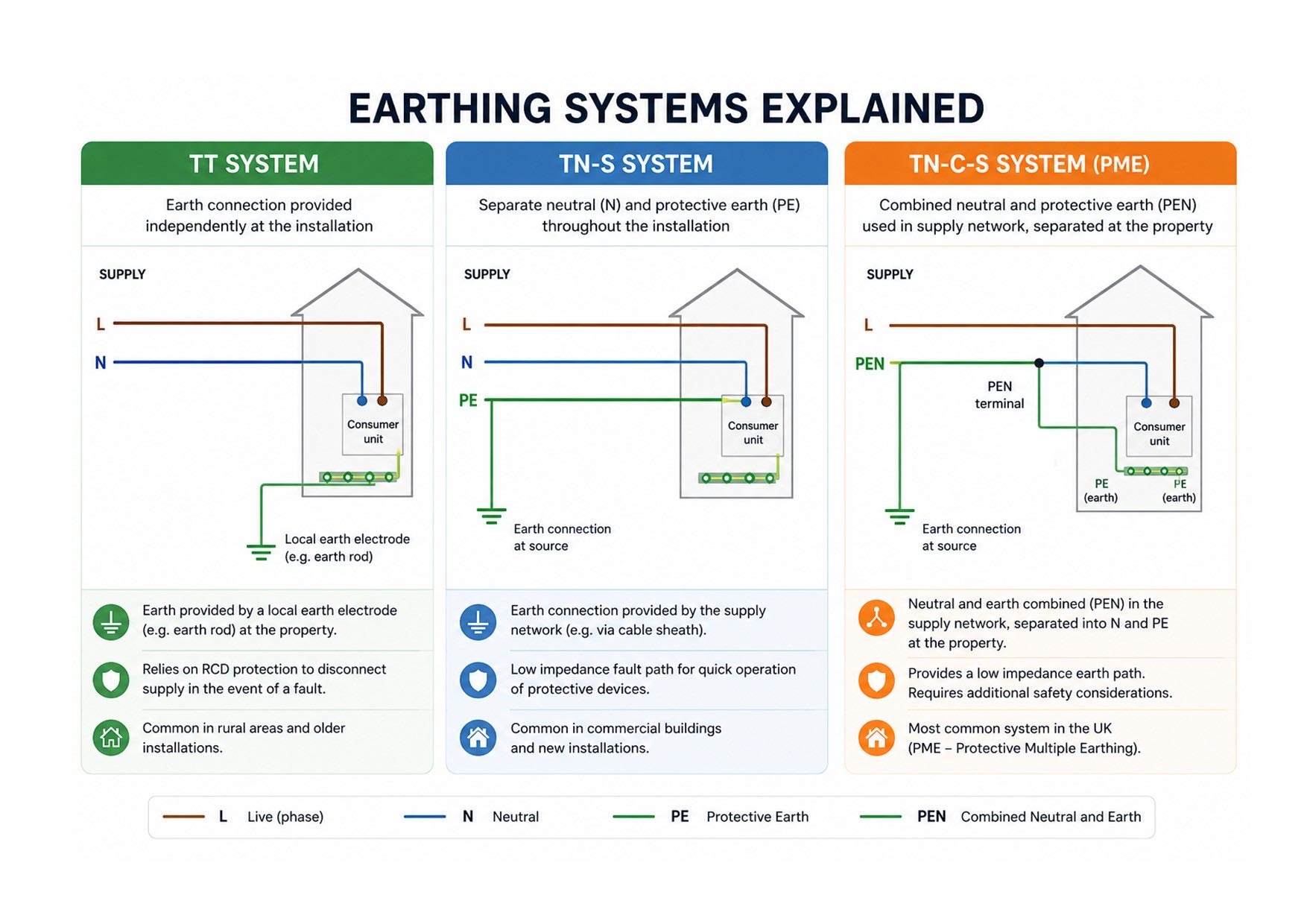 Diagram showing TT, TN-S and TN-C-S earthing systems